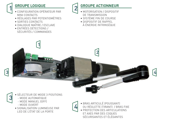 Opérateur Porte Battante